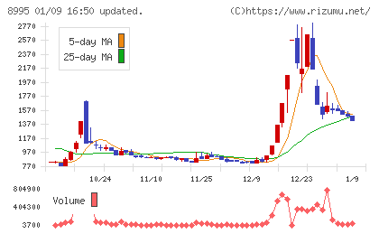 誠建設工業チャート