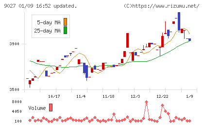 ロジネットジャパンチャート