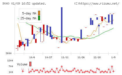大宝運輸チャート
