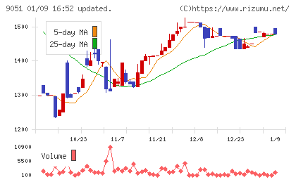 センコン物流チャート