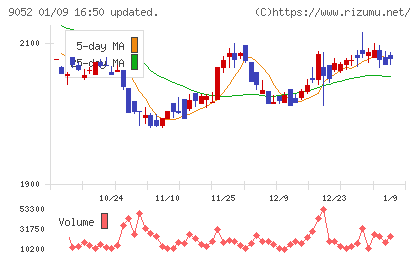 山陽電気鉄道チャート