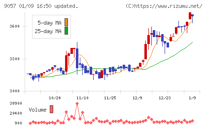 遠州トラックチャート