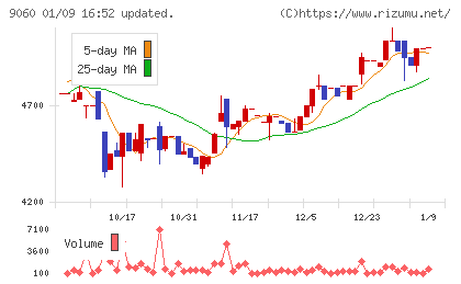 日本ロジテムチャート
