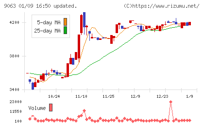 岡山県貨物運送チャート