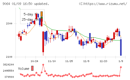 ヤマトホールディングスチャート