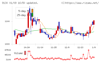 共栄タンカーチャート