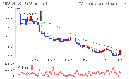 シーユーシーチャート