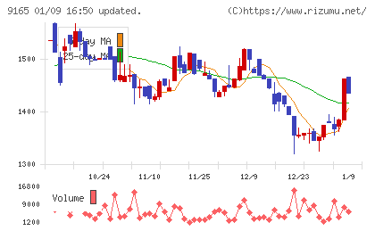 クオルテックチャート