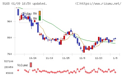 ライズ・コンサルティング・グループチャート