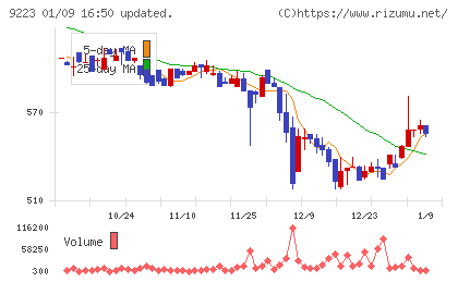 ＡＳＮＯＶＡチャート