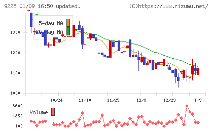 ブリッジコンサルティンググループチャート