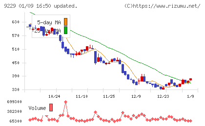 サンウェルズチャート