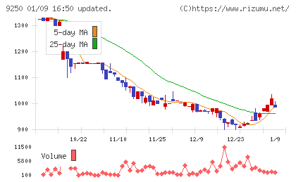 ＧＲＣＳチャート