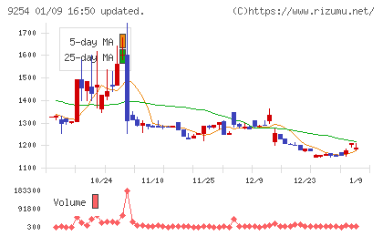 ラバブルマーケティンググループチャート