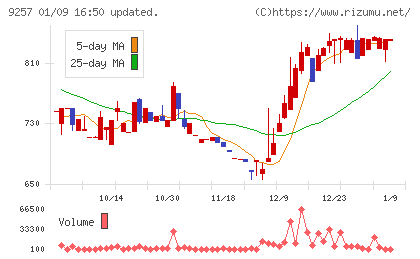 ＹＣＰホールディングス（グローバル）チャート