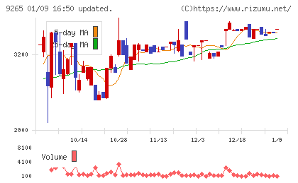 ヤマシタヘルスケアホールディングスチャート