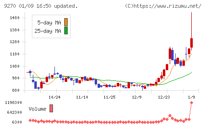 バリュエンスホールディングスチャート