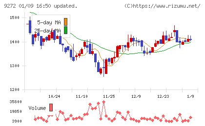 ブティックスチャート