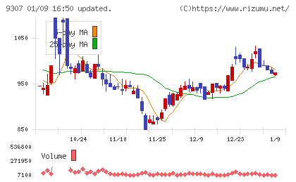 杉村倉庫チャート