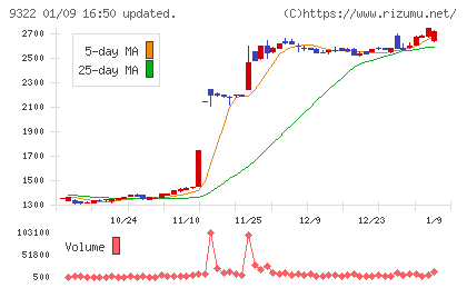 川西倉庫チャート