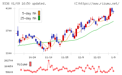 大栄環境チャート