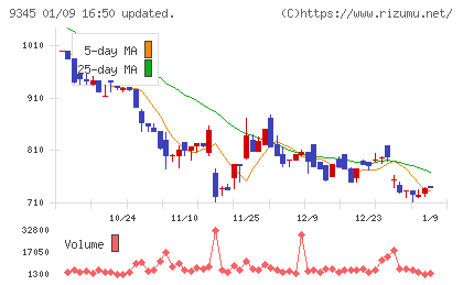 ビズメイツチャート