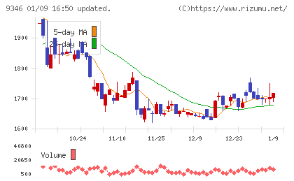 ココルポートチャート