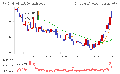 ｉｓｐａｃｅチャート