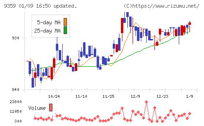 伊勢湾海運チャート