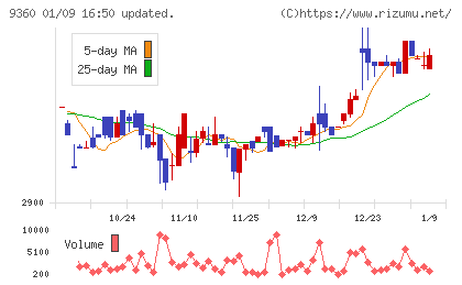 鈴与シンワートチャート