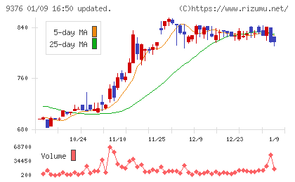 ユーラシア旅行社チャート