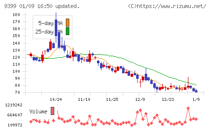 ビート・ホールディングス・リミテッドチャート