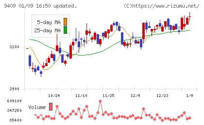 テレビ朝日ホールディングスチャート