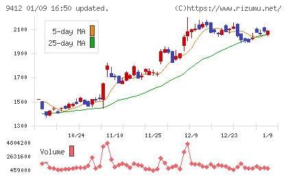 スカパーＪＳＡＴホールディングスチャート