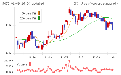 学研ホールディングスチャート