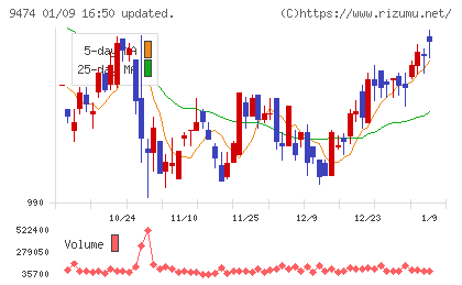ゼンリンチャート