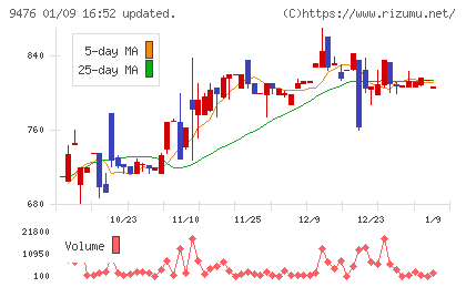 中央経済社ホールディングスチャート