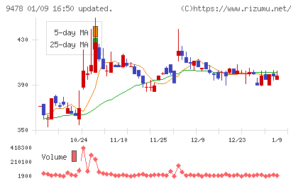 ＳＥホールディングス・アンド・インキュベーションズチャート