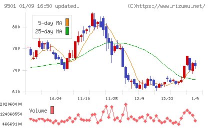 東京電力ホールディングスチャート
