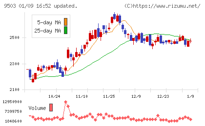 関西電力チャート