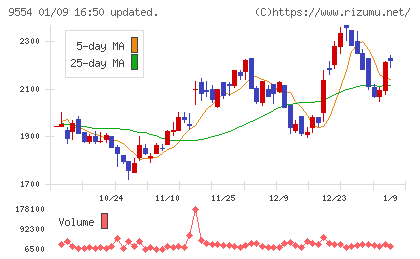 ＡＶｉＣチャート