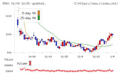 プログリットチャート