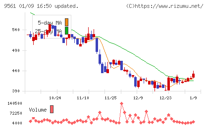 グラッドキューブチャート
