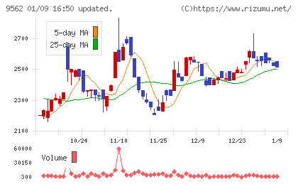 ビジネスコーチチャート