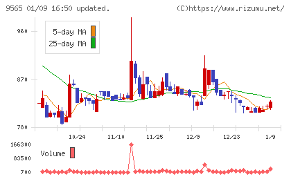ＧＬＯＥチャート