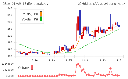 ウィルソン・ラーニング　ワールドワイドチャート