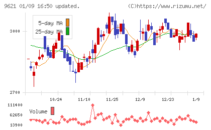 建設技術研究所チャート