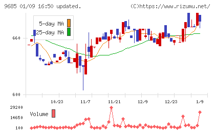 ＫＹＣＯＭホールディングスチャート
