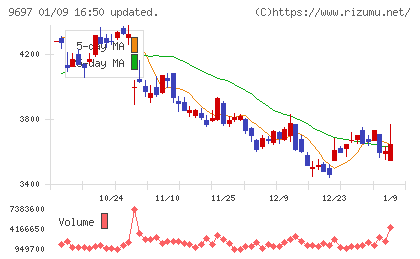 カプコンチャート