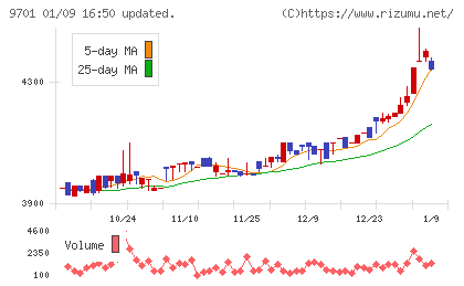 東京會舘チャート